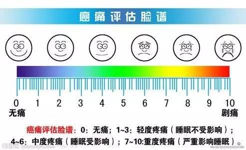 我们先了解一些背景:癌痛有多痛?脸谱一看你就懂!